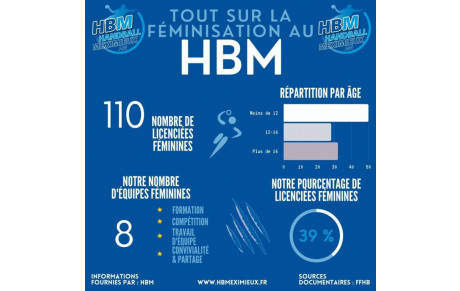 Féminisation au HBM